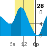 Tide chart for Columbia River, Wauna, Oregon on 2022/01/28