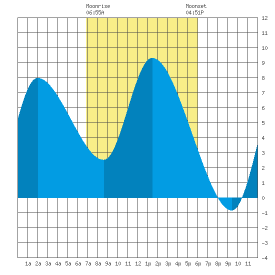 Tide Chart for 2022/03/1