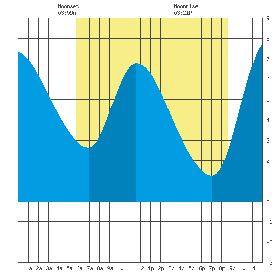 Tide Chart for 2022/05/11