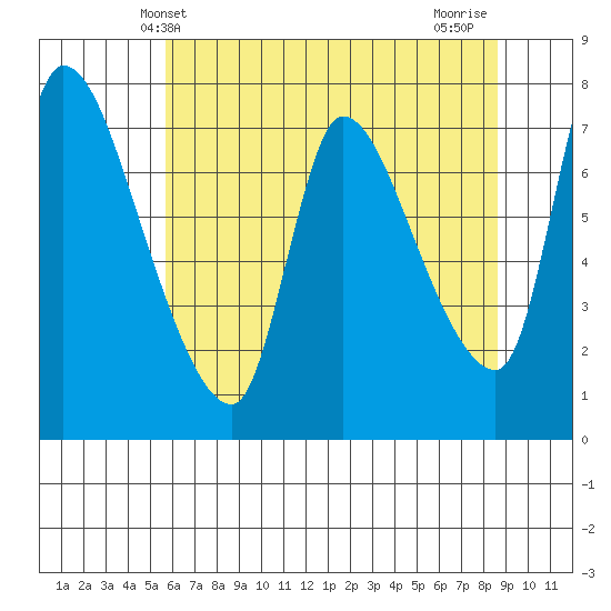 Tide Chart for 2022/05/13