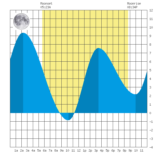 Tide Chart for 2022/05/15