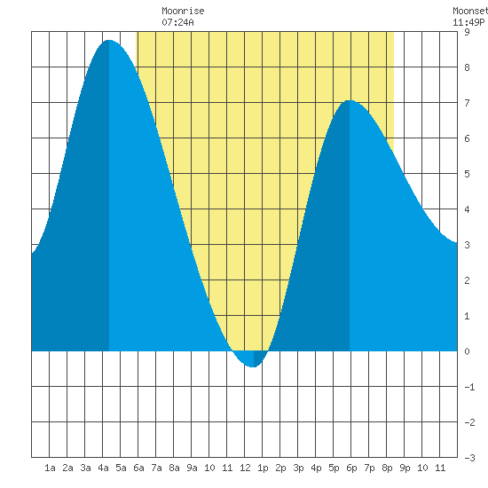 Tide Chart for 2022/05/3