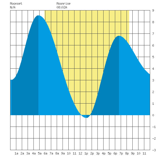 Tide Chart for 2022/05/4