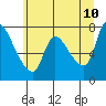 Tide chart for Columbia River, Wauna, Oregon on 2022/06/10
