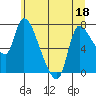 Tide chart for Columbia River, Wauna, Oregon on 2022/06/18