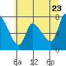 Tide chart for Columbia River, Wauna, Oregon on 2022/06/23
