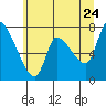 Tide chart for Columbia River, Wauna, Oregon on 2022/06/24