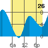 Tide chart for Columbia River, Wauna, Oregon on 2022/06/26