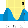 Tide chart for Columbia River, Wauna, Oregon on 2022/06/5