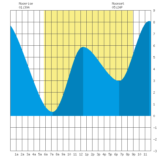 Tide Chart for 2022/07/23