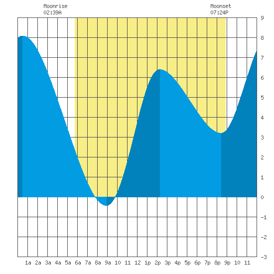 Tide Chart for 2022/07/25