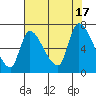 Tide chart for Columbia River, Wauna, Oregon on 2022/08/17
