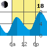 Tide chart for Columbia River, Wauna, Oregon on 2022/08/18