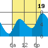 Tide chart for Columbia River, Wauna, Oregon on 2022/08/19