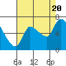 Tide chart for Columbia River, Wauna, Oregon on 2022/08/20