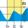 Tide chart for Columbia River, Wauna, Oregon on 2022/08/21