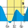 Tide chart for Columbia River, Wauna, Oregon on 2022/08/9
