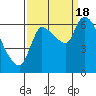 Tide chart for Wauna, Columbia River, Oregon on 2022/09/18