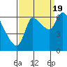 Tide chart for Wauna, Columbia River, Oregon on 2022/09/19