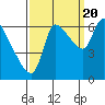 Tide chart for Columbia River, Wauna, Oregon on 2022/09/20