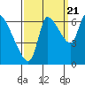 Tide chart for Wauna, Columbia River, Oregon on 2022/09/21