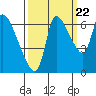 Tide chart for Columbia River, Wauna, Oregon on 2022/09/22