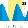 Tide chart for Wauna, Columbia River, Oregon on 2022/09/23