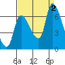 Tide chart for Columbia River, Wauna, Oregon on 2022/09/2