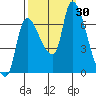 Tide chart for Wauna, Columbia River, Oregon on 2022/09/30