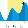 Tide chart for Wauna, Columbia River, Oregon on 2022/09/4