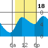 Tide chart for Columbia River, Wauna, Oregon on 2022/10/18