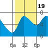 Tide chart for Columbia River, Wauna, Oregon on 2022/10/19