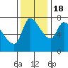 Tide chart for Wauna 2, Oregon on 2022/11/18