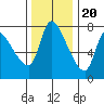 Tide chart for Wauna 2, Oregon on 2022/11/20