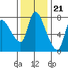 Tide chart for Wauna 2, Oregon on 2022/11/21