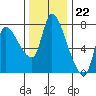 Tide chart for Wauna 2, Oregon on 2022/11/22