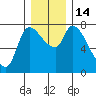 Tide chart for Columbia River, Wauna, Oregon on 2022/12/14