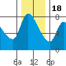 Tide chart for Columbia River, Wauna, Oregon on 2022/12/18