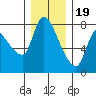 Tide chart for Columbia River, Wauna, Oregon on 2022/12/19