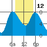Tide chart for Columbia River, Wauna, Oregon on 2023/01/12