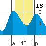 Tide chart for Wauna, Columbia River, Oregon on 2023/01/13