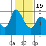 Tide chart for Wauna, Columbia River, Oregon on 2023/01/15