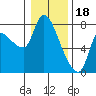 Tide chart for Wauna, Columbia River, Oregon on 2023/01/18