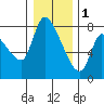 Tide chart for Wauna, Columbia River, Oregon on 2023/01/1