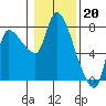Tide chart for Wauna, Columbia River, Oregon on 2023/01/20
