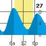 Tide chart for Wauna, Columbia River, Oregon on 2023/01/27