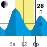 Tide chart for Wauna, Columbia River, Oregon on 2023/01/28