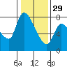 Tide chart for Wauna, Columbia River, Oregon on 2023/01/29