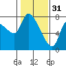 Tide chart for Wauna, Columbia River, Oregon on 2023/01/31