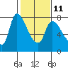 Tide chart for Columbia River, Wauna, Oregon on 2023/02/11